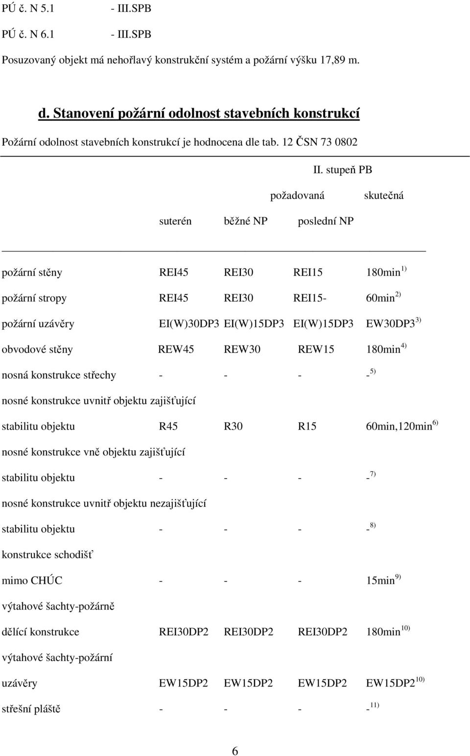 stupeň PB požadovaná skutečná suterén běžné NP poslední NP požární stěny REI45 REI30 REI15 180min 1) požární stropy REI45 REI30 REI15-60min 2) požární uzávěry EI(W)30DP3 EI(W)15DP3 EI(W)15DP3 EW30DP3