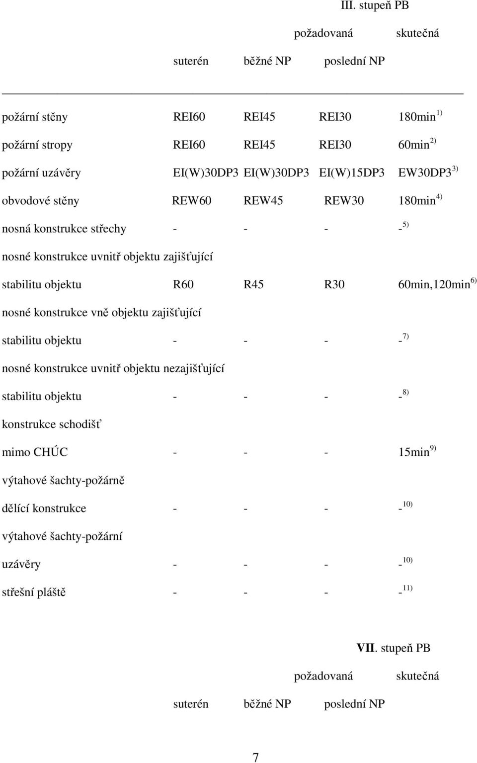 6) nosné konstrukce vně objektu zajišťující stabilitu objektu - - - - 7) nosné konstrukce uvnitř objektu nezajišťující stabilitu objektu - - - - 8) konstrukce schodišť mimo CHÚC - - - 15min