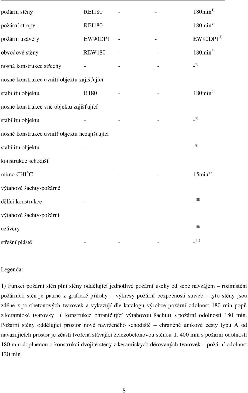 - - - 8) konstrukce schodišť mimo CHÚC - - - 15min 9) výtahové šachty-požárně dělící konstrukce - - - - 10) výtahové šachty-požární uzávěry - - - - 10) střešní pláště - - - - 11) Legenda: 1) Funkci