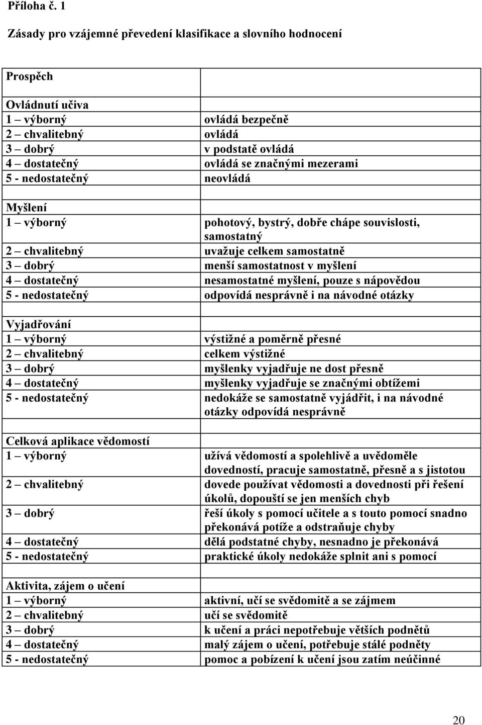 mezerami 5 - nedostatečný neovládá Myšlení 1 výborný pohotový, bystrý, dobře chápe souvislosti, samostatný 2 chvalitebný uvažuje celkem samostatně 3 dobrý menší samostatnost v myšlení 4 dostatečný