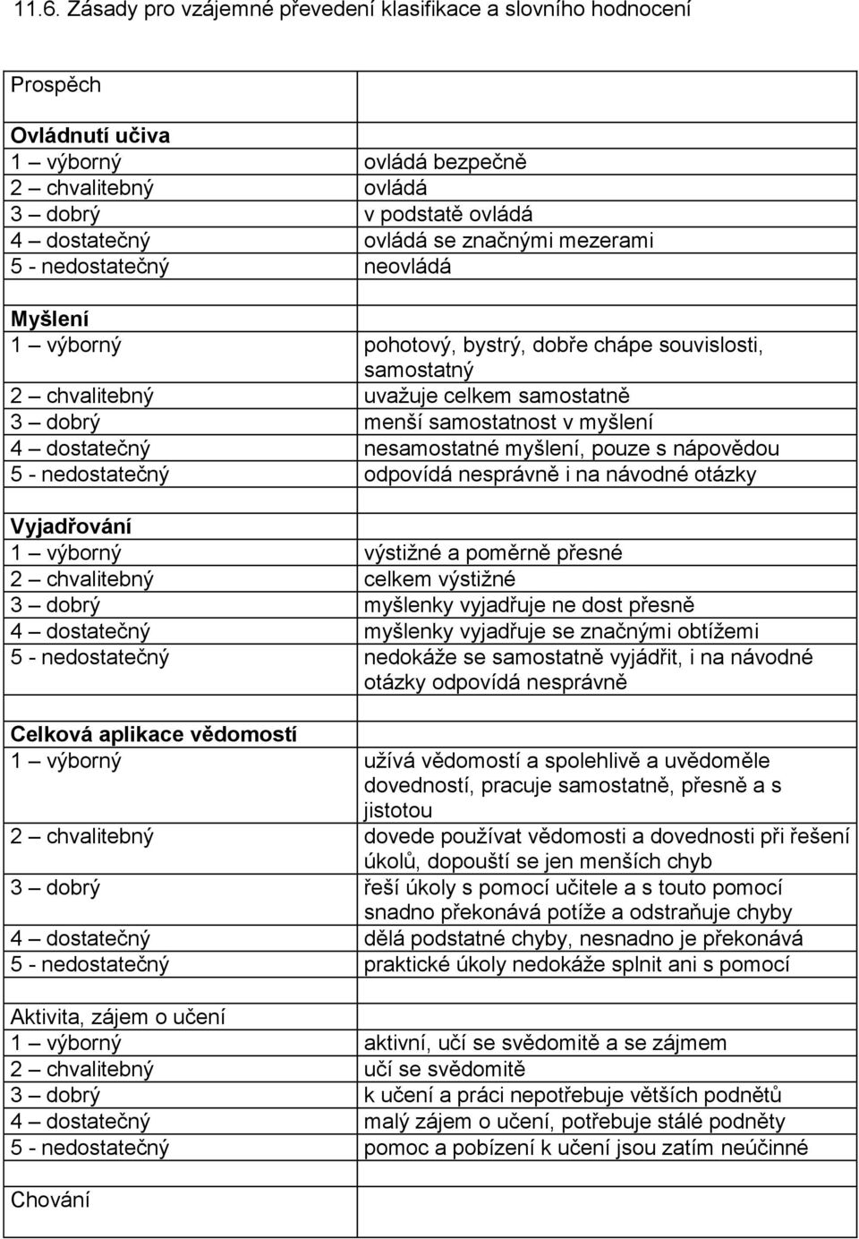 nesamostatné myšlení, pouze s nápovědou 5 - nedostatečný odpovídá nesprávně i na návodné otázky Vyjadřování 1 výborný výstižné a poměrně přesné 2 chvalitebný celkem výstižné 3 dobrý myšlenky