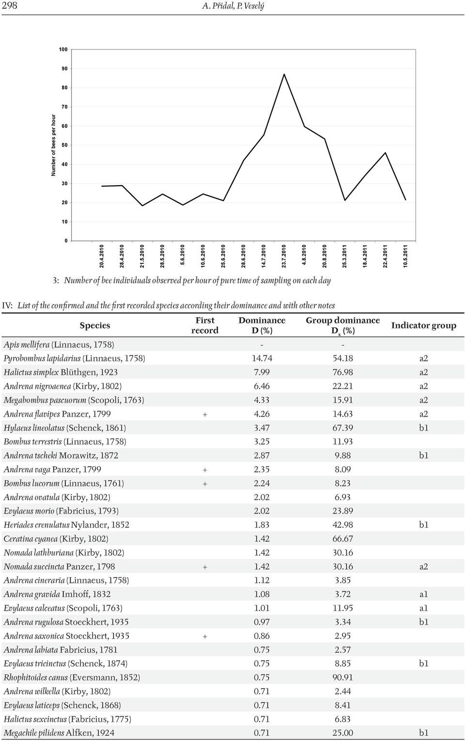 2011 Number of bees per hour 3: Number of bee individuals observed per hour of pure time of sampling on each day IV: List of the confirmed and the first recorded species according their dominance and