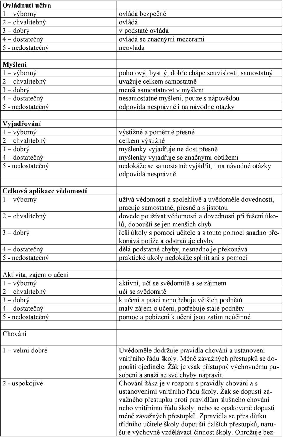 na návodné otázky Vyjadřování 1 výborný výstižné a poměrně přesné 2 chvalitebný celkem výstižné 3 dobrý myšlenky vyjadřuje ne dost přesně 4 dostatečný myšlenky vyjadřuje se značnými obtížemi 5 -