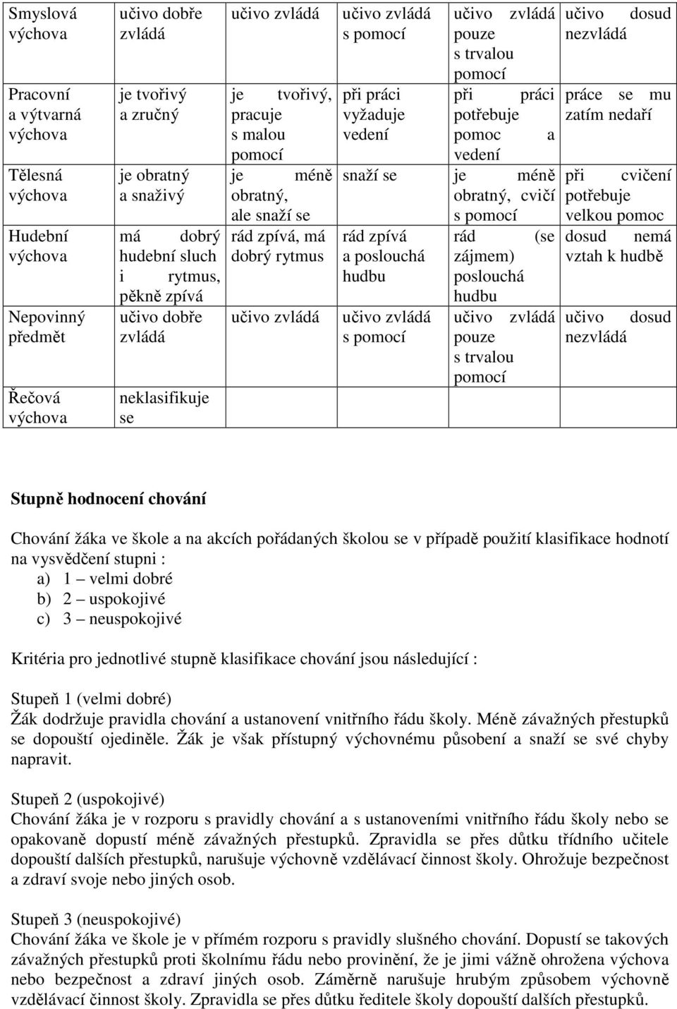 práci vyžaduje vedení učivo zvládá pouze s trvalou pomocí při práci potřebuje pomoc a vedení snaží se je méně obratný, cvičí s pomocí rád zpívá a poslouchá hudbu učivo zvládá s pomocí rád zájmem)