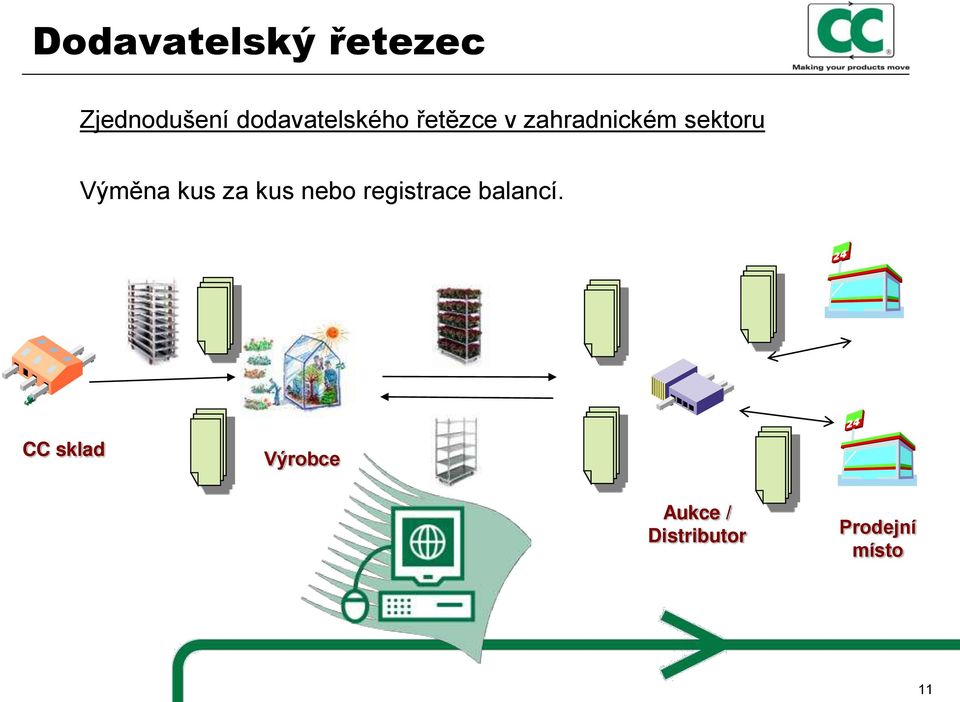 sektoru Výměna kus za kus nebo registrace