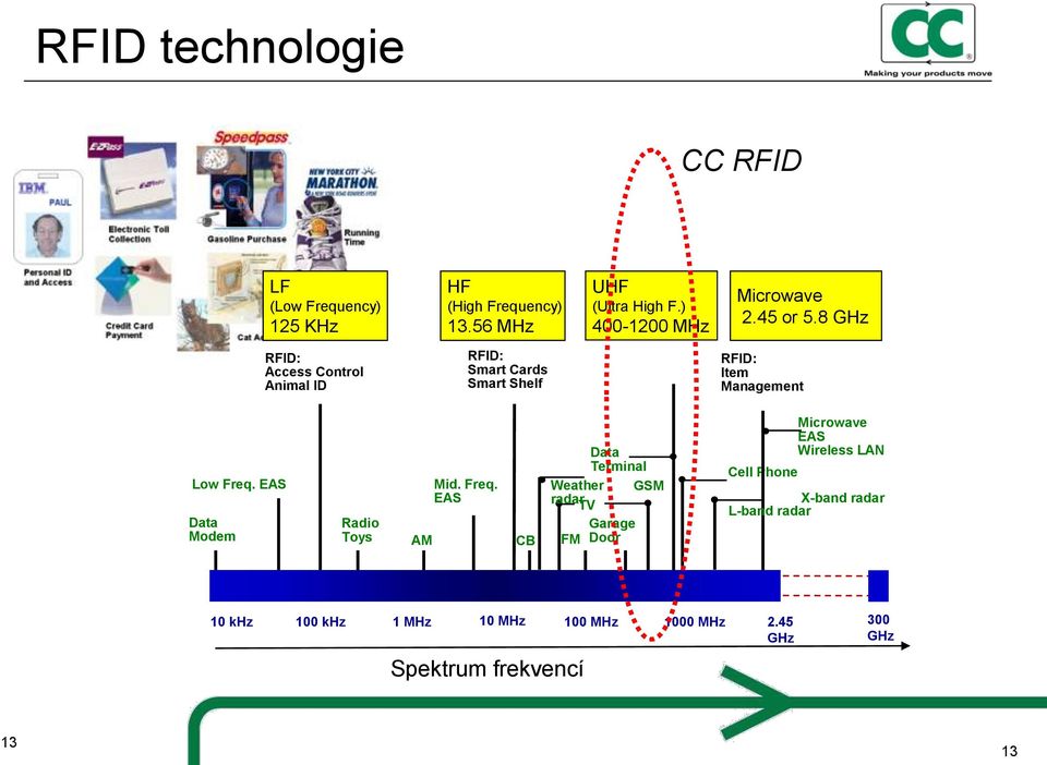 8 GHz RFID: Access Control Animal ID RFID: Smart Cards Smart Shelf RFID: Item Management Low Freq.