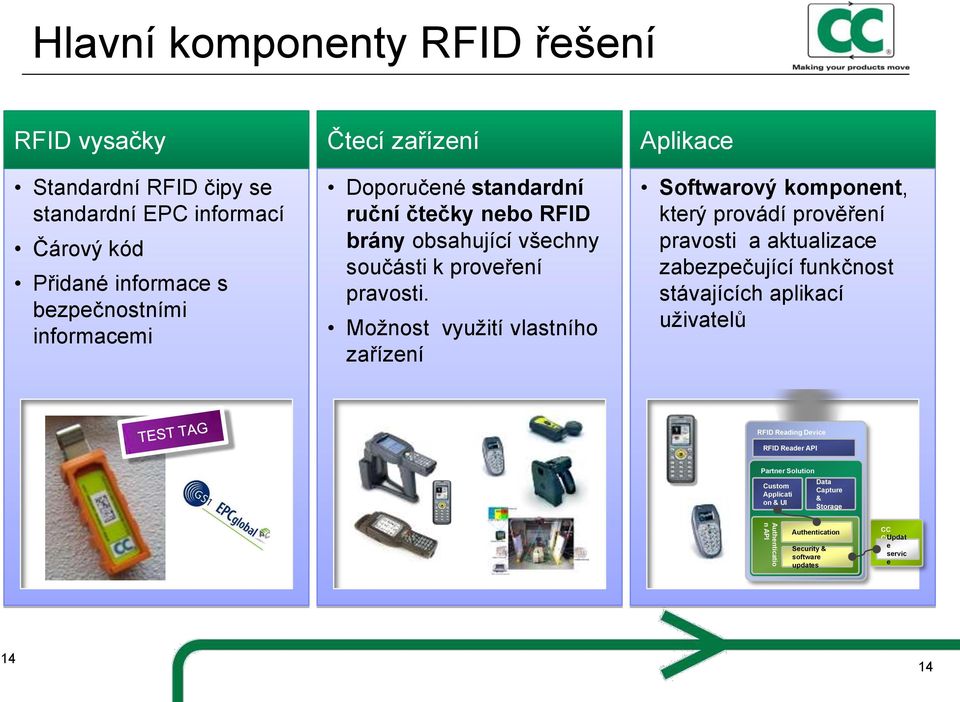 Možnost využití vlastního zařízení Aplikace Softwarový komponent, který provádí prověření pravosti a aktualizace zabezpečující funkčnost stávajících aplikací