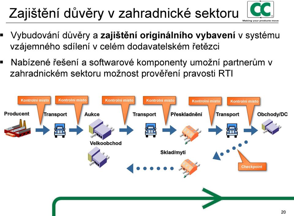 sektoru možnost prověření pravosti RTI Kontrolní místo Kontrolní místo Kontrolní místo Kontrolní místo Kontrolní