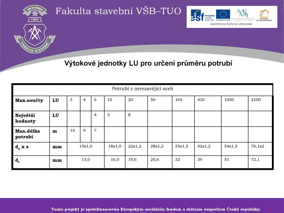 délka potrubí LU 4 5 8 m 15 9 7 d a x s mm 15x1,0 18x1,0 22x1,2 28x1,2 35x1,5 42x1,2 54x1,5 76,1x2 d i mm 13,0 16,0 19,6
