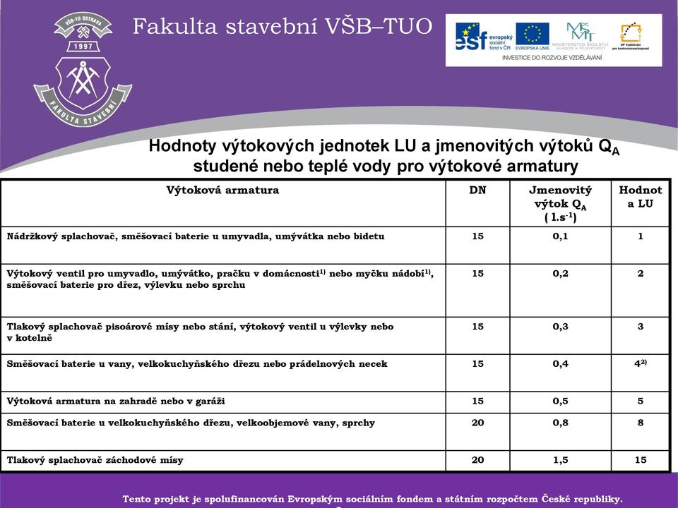 baterie pro dřez, výlevku nebo sprchu 15 0,2 2 Tlakový splachovač pisoárové mísy nebo stání, výtokový ventil u výlevky nebo v kotelně 15 0,3 3 Směšovací baterie u vany, velkokuchyňského dřezu nebo