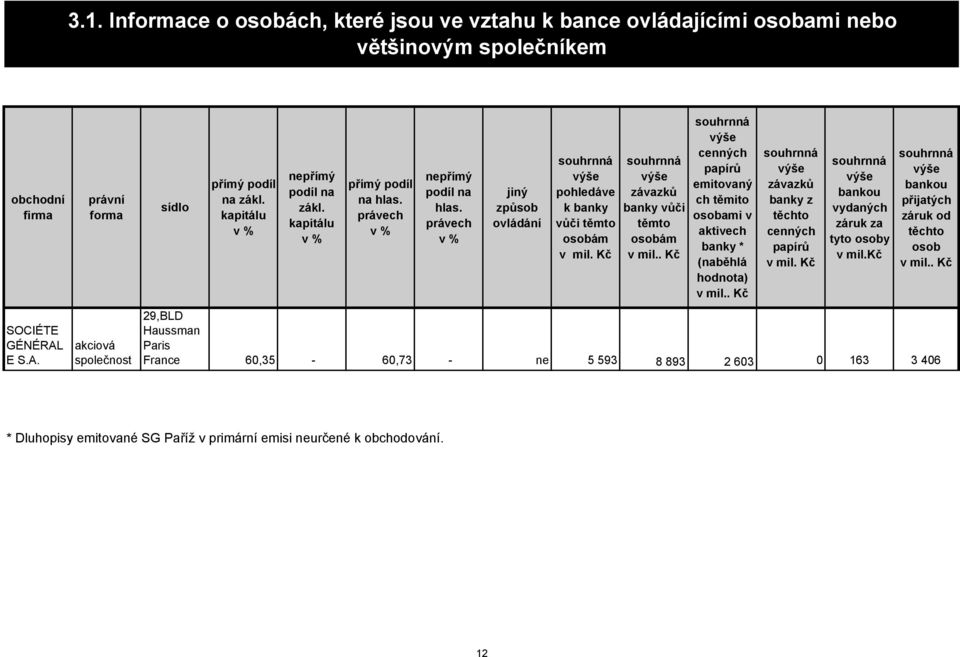 Kč souhrnná výše závazků banky vůči těmto osobám v mil.. Kč souhrnná výše cenných papírů emitovaný ch těmito osobami v aktivech banky * (naběhlá hodnota) v mil.