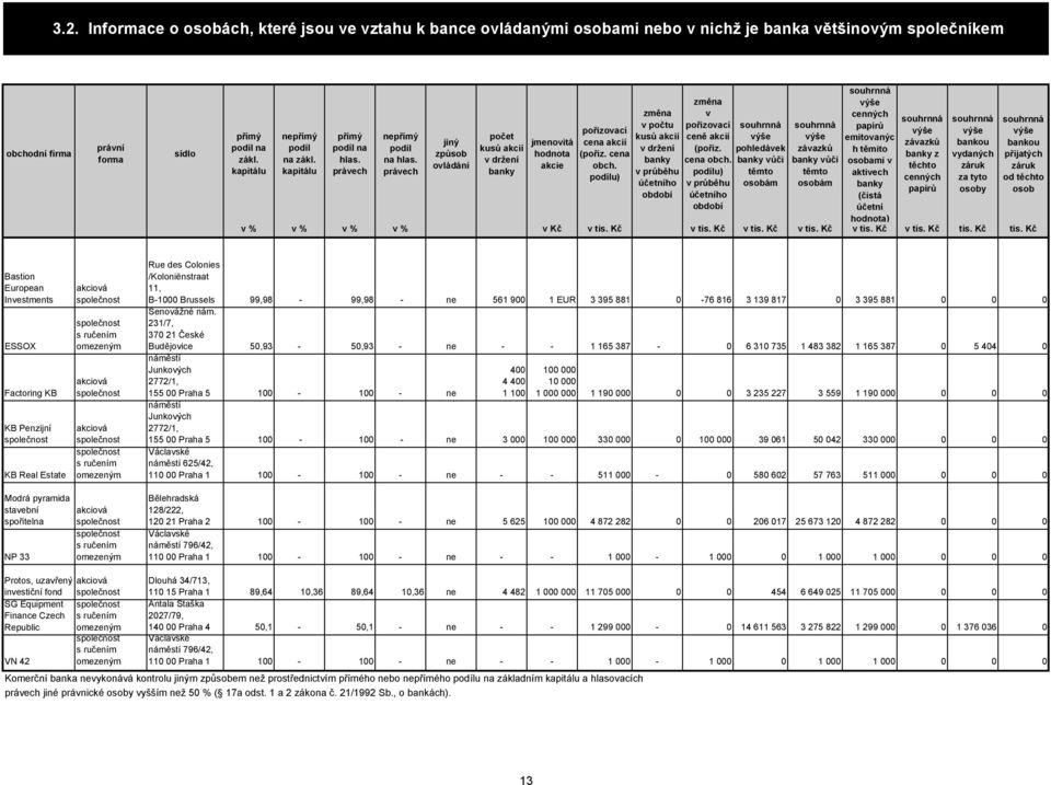 právech jiný způsob ovládání počet kusů akcií v držení banky jmenovitá hodnota akcie pořizovací cena akcií (pořiz. cena obch.