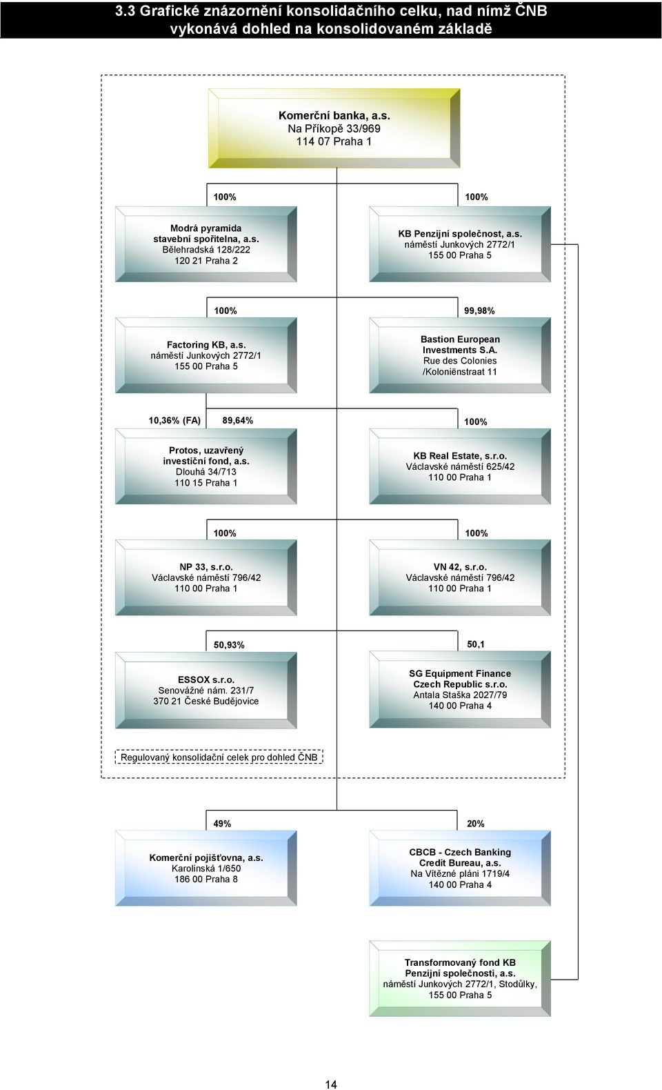 A. Rue des Colonies /Koloniënstraat 11 10,36% (FA) 89,64% 100% Protos, uzavřený investiční fond, a.s. Dlouhá 34/713 110 15 Praha 1 KB Real Estate, s.r.o. Václavské náměstí 625/42 110 00 Praha 1 100% 100% NP 33, s.
