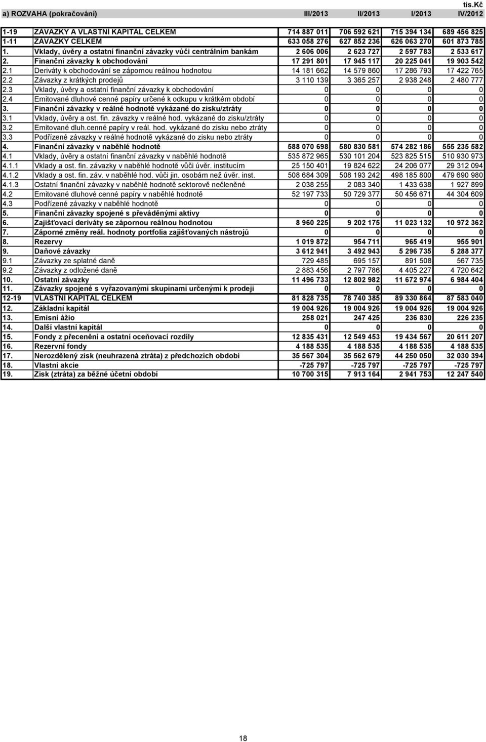 Finanční závazky k obchodování 17 291 801 17 945 117 20 225 041 19 903 542 2.1 Deriváty k obchodování se zápornou reálnou hodnotou 14 181 662 14 579 860 17 286 793 17 422 765 2.