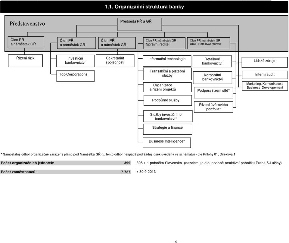 1. Organizační struktura banky Představenstvo Předseda PŘ a GŘ Člen PŘ a náměstek GŘ Člen PŘ a náměstek GŘ Člen PŘ a náměstek GŘ Člen PŘ, náměstek GŘ Správní ředitel Člen PŘ, náměstek GŘ DIST-