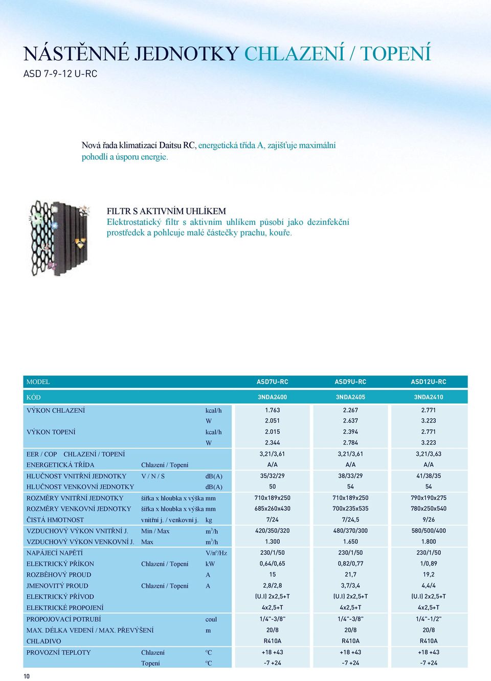 MODEL ASD7U-RC ASD9U-RC ASD12U-RC KÓD 3NDA2400 3NDA2405 3NDA2410 VÝKON CHLAZENÍ kcal/h 1.763 2.267 2.771 W 2.051 2.637 3.223 VÝKON TOPENÍ kcal/h 2.015 2.394 2.771 W 2.344 2.784 3.