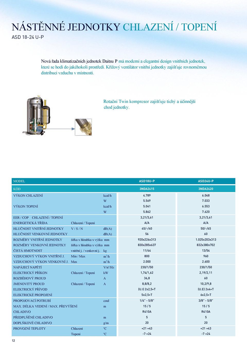 MODEL ASD18U-P ASD24U-P KÓD 3NDA2415 3NDA2420 VÝKON CHLAZENÍ kcal/h 4.789 6.048 W 5.569 7.033 VÝKON TOPENÍ kcal/h 5.041 6.553 W 5.862 7.