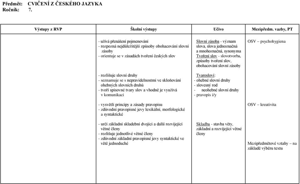 skloňování ohebných slovních druhů - tvoří spisovné tvary slov a vhodně je využívá v komunikaci - vysvětlí principy a zásady pravopisu - zdůvodní pravopisné jevy lexikální, morfologické a syntaktické