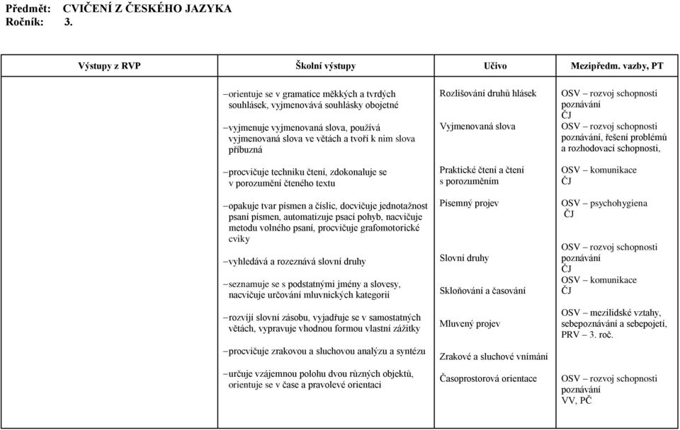 čtení, zdokonaluje se v porozumění čteného textu opakuje tvar písmen a číslic, docvičuje jednotažnost psaní písmen, automatizuje psací pohyb, nacvičuje metodu volného psaní, procvičuje grafomotorické