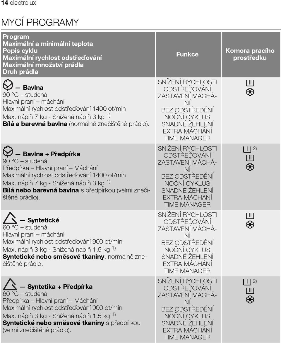 Bavlna + Předpírka 90 C studená Předpírka Hlavní praní Máchání Maximální rychlost odstřeďování 1400 ot/min Max.