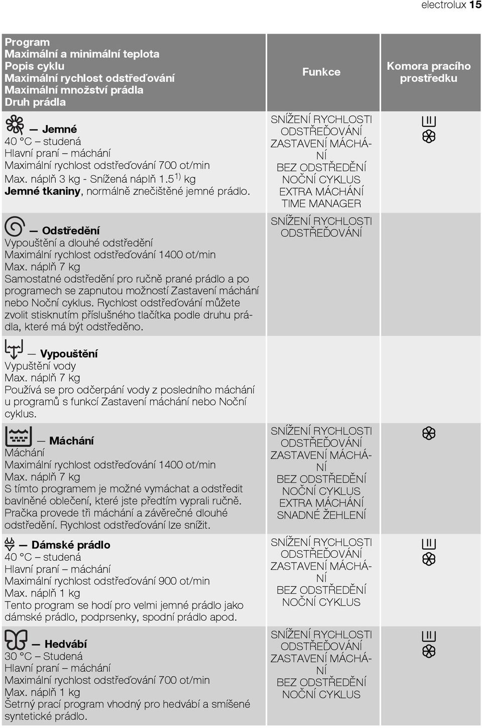 Odstředění Vypouštění a dlouhé odstředění Maximální rychlost odstřeďování 1400 ot/min Max.