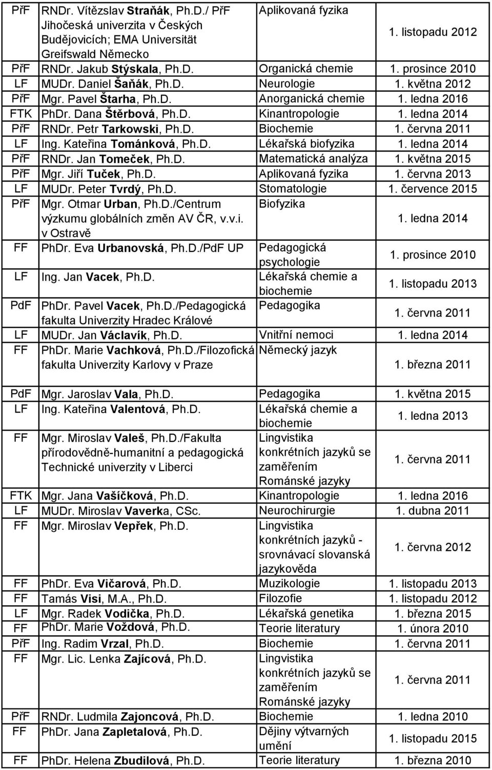 Petr Tarkowski, Ph.D. Biochemie 1. června 2011 LF Ing. Kateřina Tománková, Ph.D. Lékařská biofyzika PřF RNDr. Jan Tomeček, Ph.D. Matematická analýza 1. května 2015 PřF Mgr. Jiří Tuček, Ph.D. Aplikovaná fyzika 1.