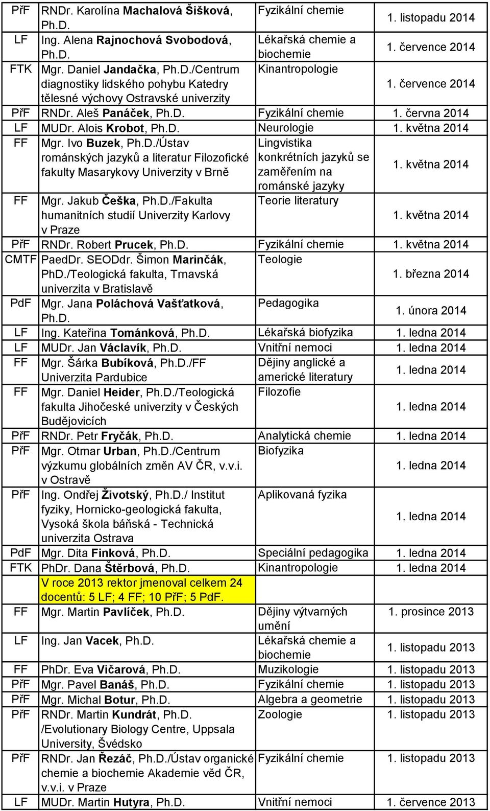 května 2014 románské jazyky FF Mgr. Jakub Češka, Ph.D./Fakulta Teorie literatury humanitních studií Univerzity Karlovy 1. května 2014 v Praze PřF RNDr. Robert Prucek, Ph.D. Fyzikální chemie 1.