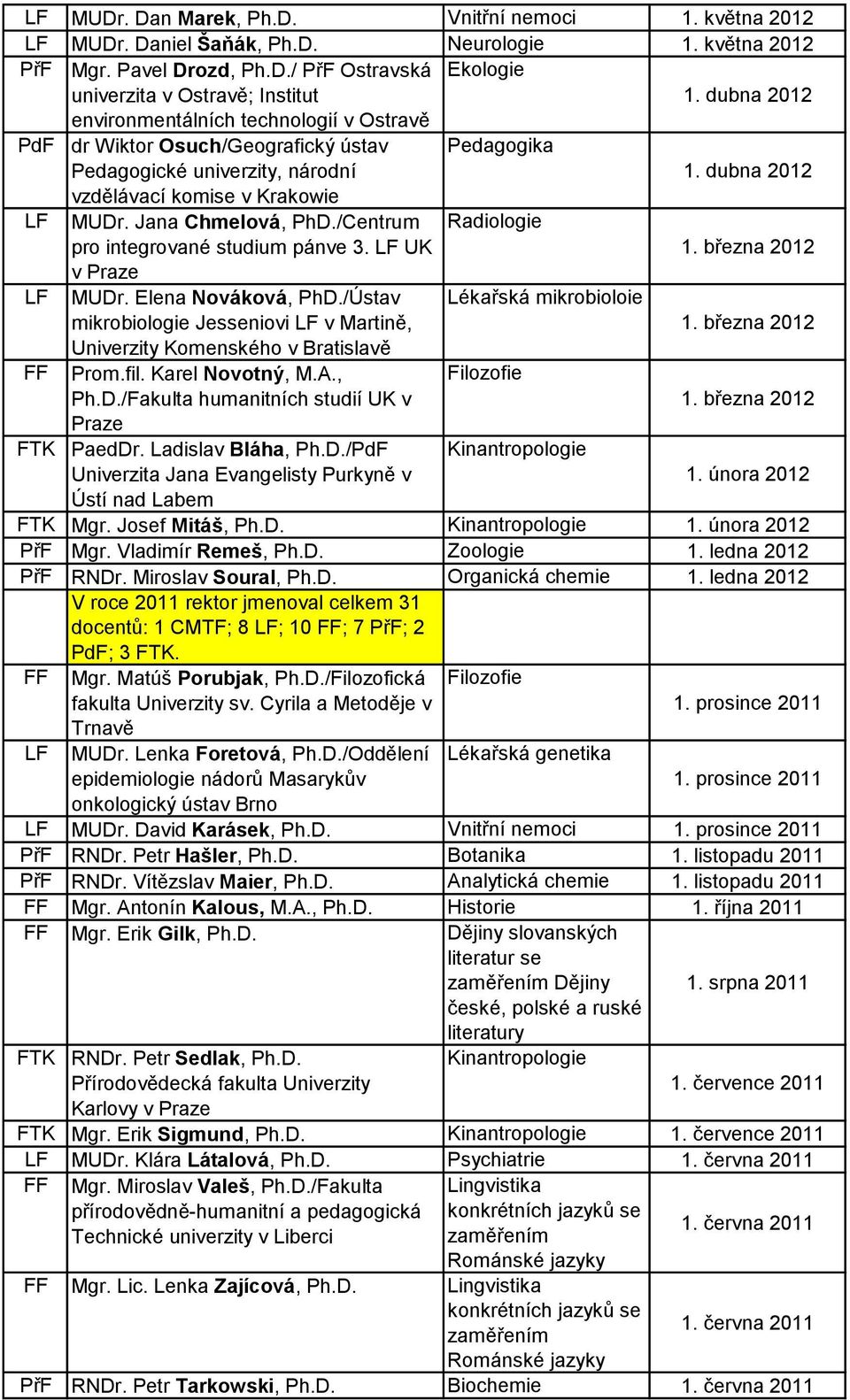 Jana Chmelová, PhD./Centrum pro integrované studium pánve 3. LF UK Radiologie 1. března 2012 v Praze LF MUDr. Elena Nováková, PhD./Ústav mikrobiologie Jesseniovi LF v Martině, Lékařská mikrobioloie 1.