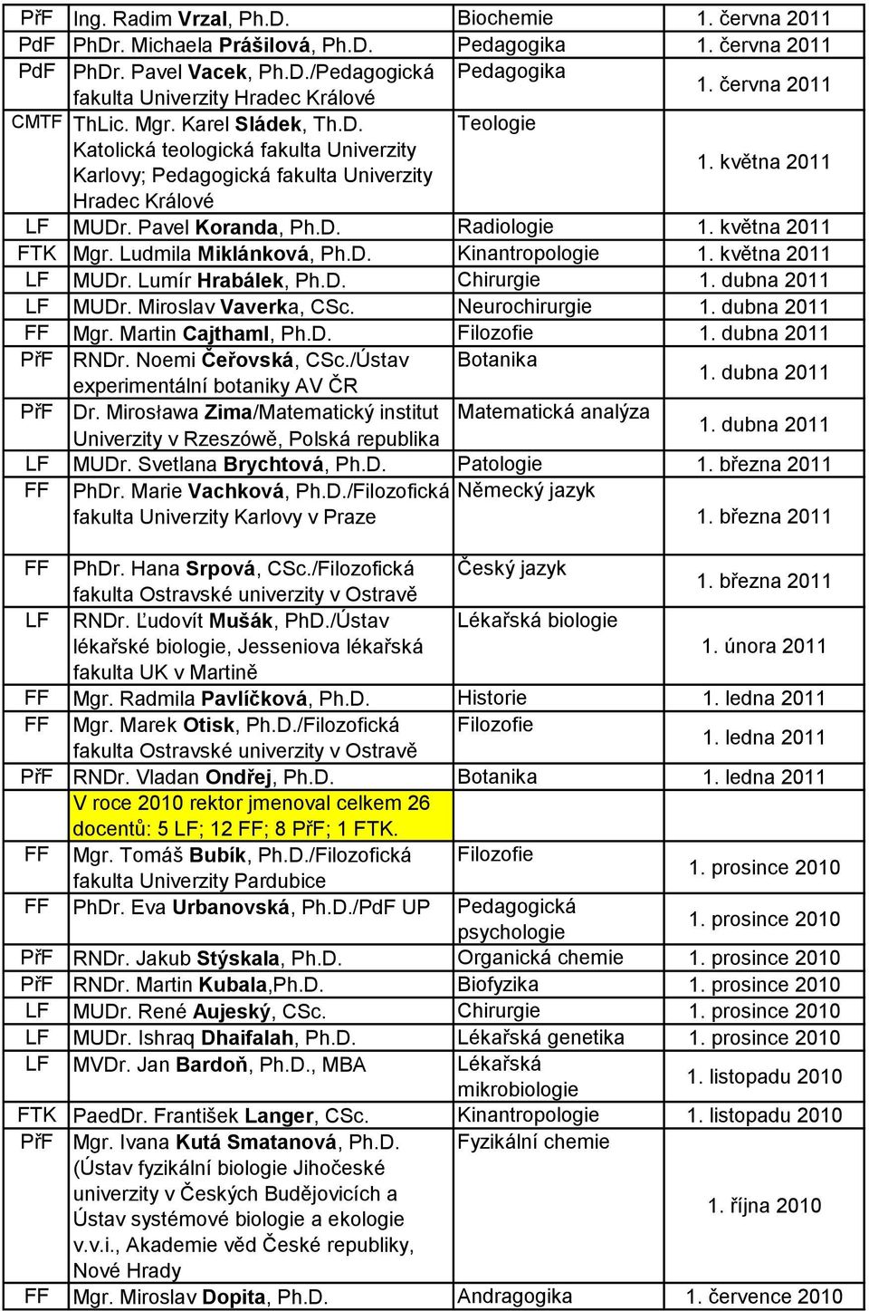 května 2011 FTK Mgr. Ludmila Miklánková, Ph.D. Kinantropologie 1. května 2011 LF MUDr. Lumír Hrabálek, Ph.D. Chirurgie 1. dubna 2011 LF MUDr. Miroslav Vaverka, CSc. Neurochirurgie 1.