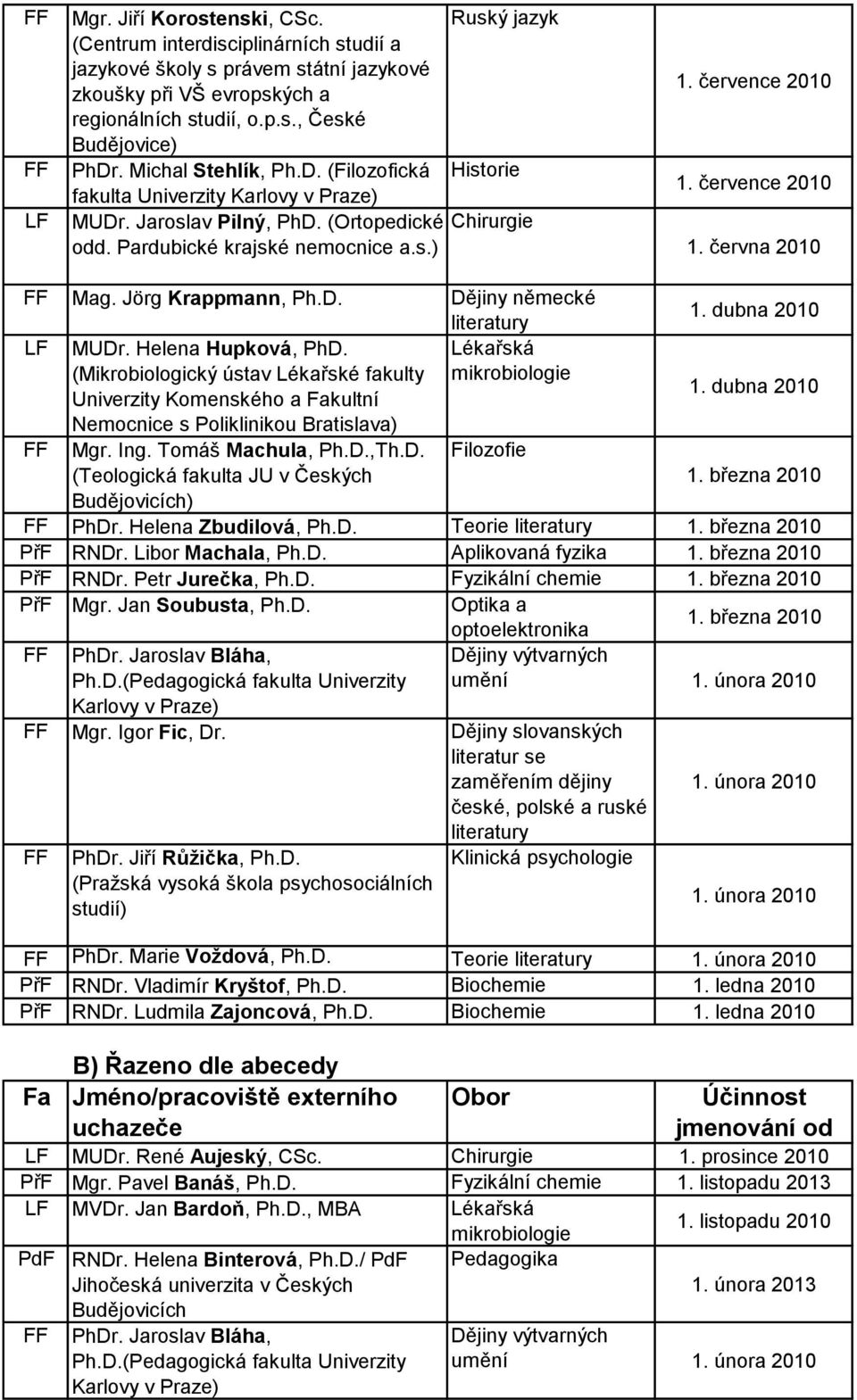 července 2010 1. července 2010 1. června 2010 FF Mag. Jörg Krappmann, Ph.D. Dějiny německé literatury 1. dubna 2010 LF MUDr. Helena Hupková, PhD.