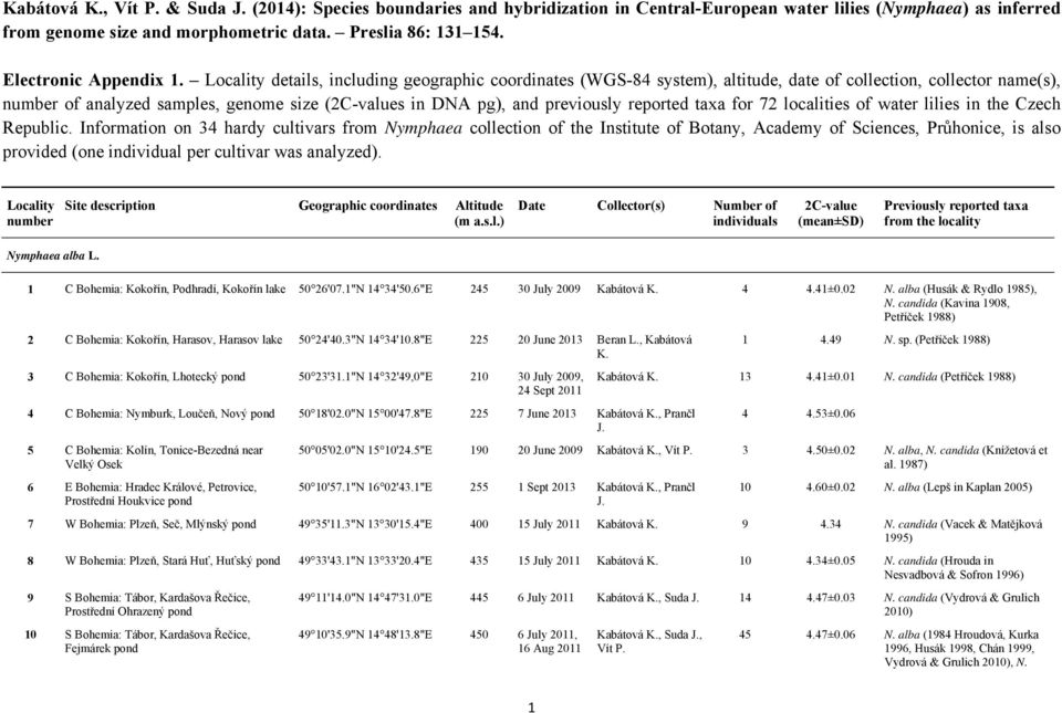 Locality details, including geographic coordinates (WGS-84 system), altitude, date of collection, collector name(s), number of analyzed samples, genome size (2C-values in DNA pg), and previously