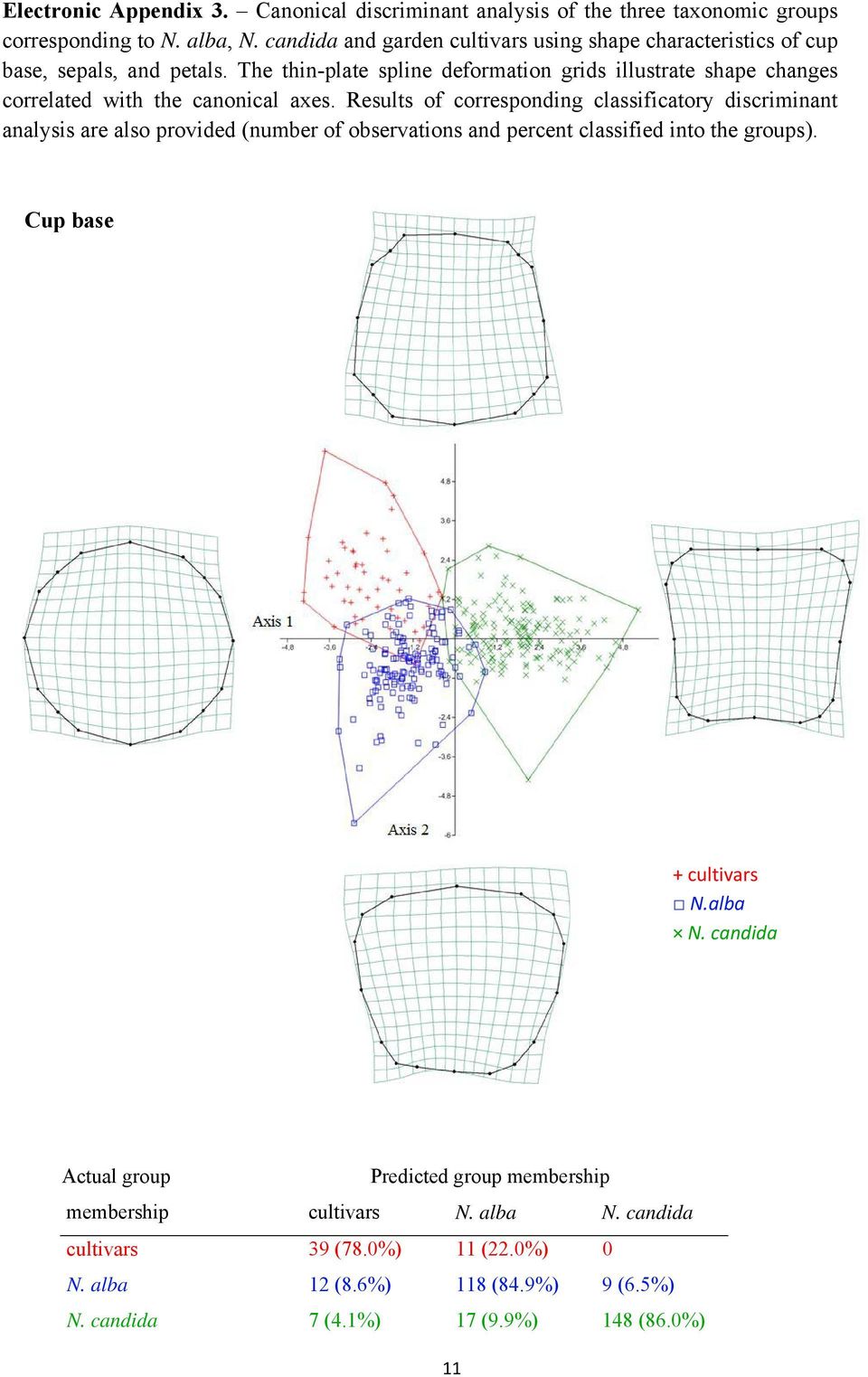 The thin-plate spline deformation grids illustrate shape changes correlated with the canonical axes.