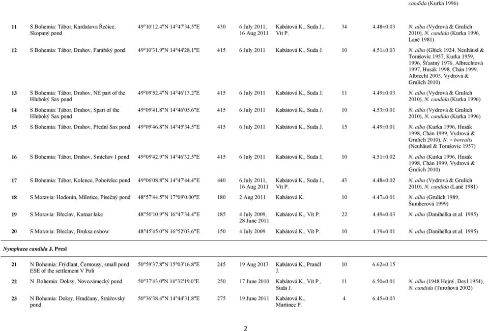 alba (Glück 1924, Neuhäusl & Tomšovic 1957, Kurka 1959, 1996, Šťastný 1976, Albrechtová 1997, Husák 1998, Chán 1999, Albrecht 2003, Vydrová & Grulich 2010) 13 S Bohemia: Tábor, Drahov, NE part of the