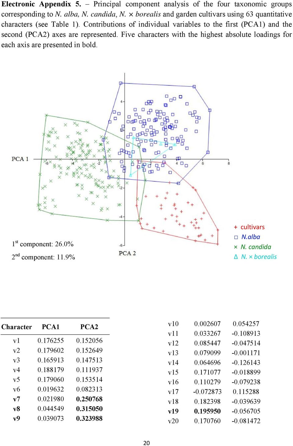 1 st component: 26.0% 2 nd component: 11.9% + cultivars N.alba N. candida N. borealis Character PCA1 PCA2 v1 0.176255 0.152056 v2 0.179602 0.152649 v3 0.165913 0.147513 v4 0.188179 0.111937 v5 0.