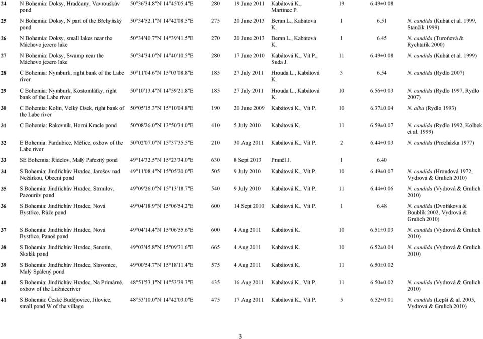 50 36'34.8"N 14 45'05.4"E 280 19 June 2011 Kabátová K., Martinec P. 50 34'52.1"N 14 42'08.5"E 275 20 June 2013 Beran L., Kabátová K. 50 34'40.7"N 14 39'41.5"E 270 20 June 2013 Beran L., Kabátová K. 50 34'34.