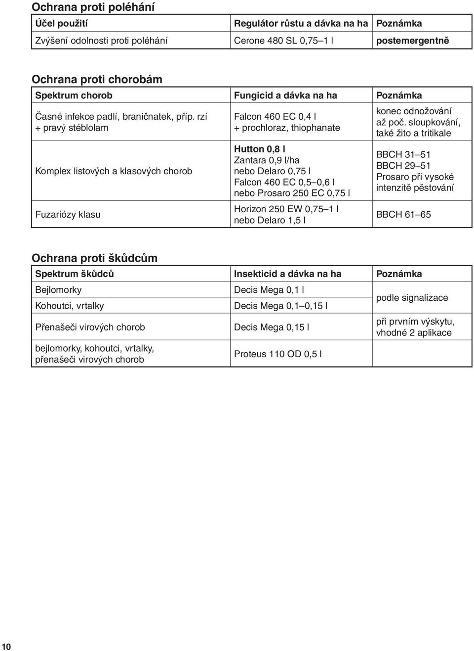 rzí + pravý stéblolam Komplex listových a klasových chorob Fuzariózy klasu Falcon 460 EC 0,4 l + prochloraz, thiophanate Hutton 0,8 l Zantara 0,9 l/ha nebo Delaro 0,75 l Falcon 460 EC 0,5 0,6 l nebo