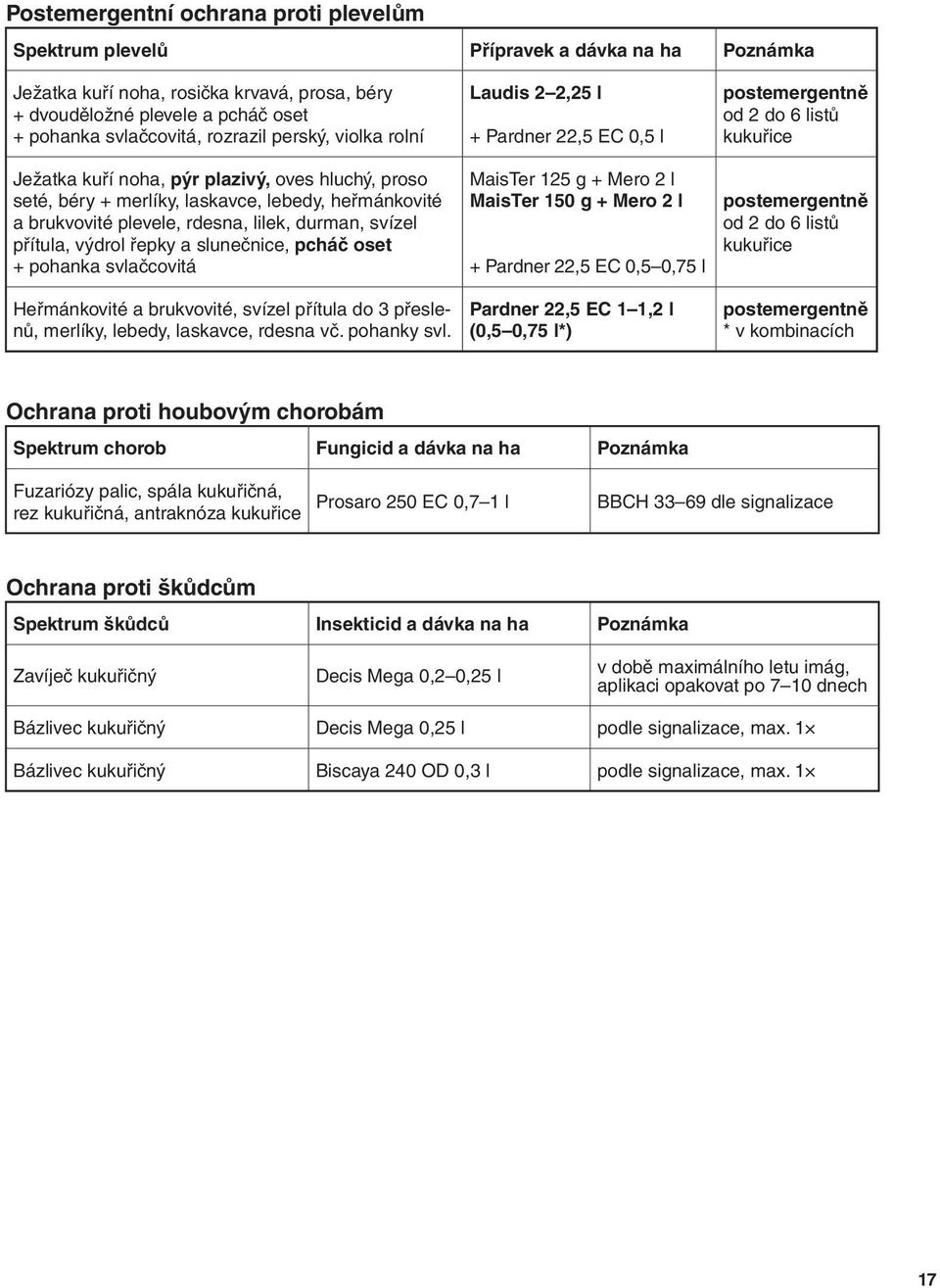 výdrol řepky a slunečnice, pcháč oset + pohanka svlačcovitá Laudis 2 2,25 l + Pardner 22,5 EC 0,5 l MaisTer 125 g + Mero 2 l MaisTer 150 g + Mero 2 l + Pardner 22,5 EC 0,5 0,75 l postemergentně od 2