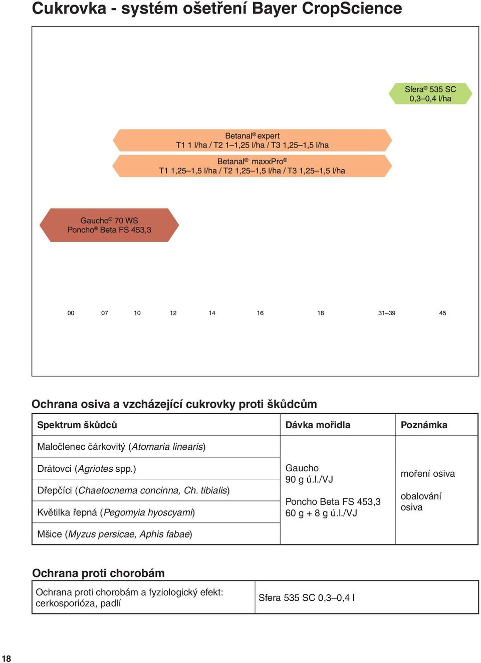 tibialis) Květilka řepná (Pegomyia hyoscyami) Mšice (Myzus persicae, Aphis fabae) Gaucho 90 g ú.l./vj Poncho Beta FS 453,3 60 g + 8 g ú.