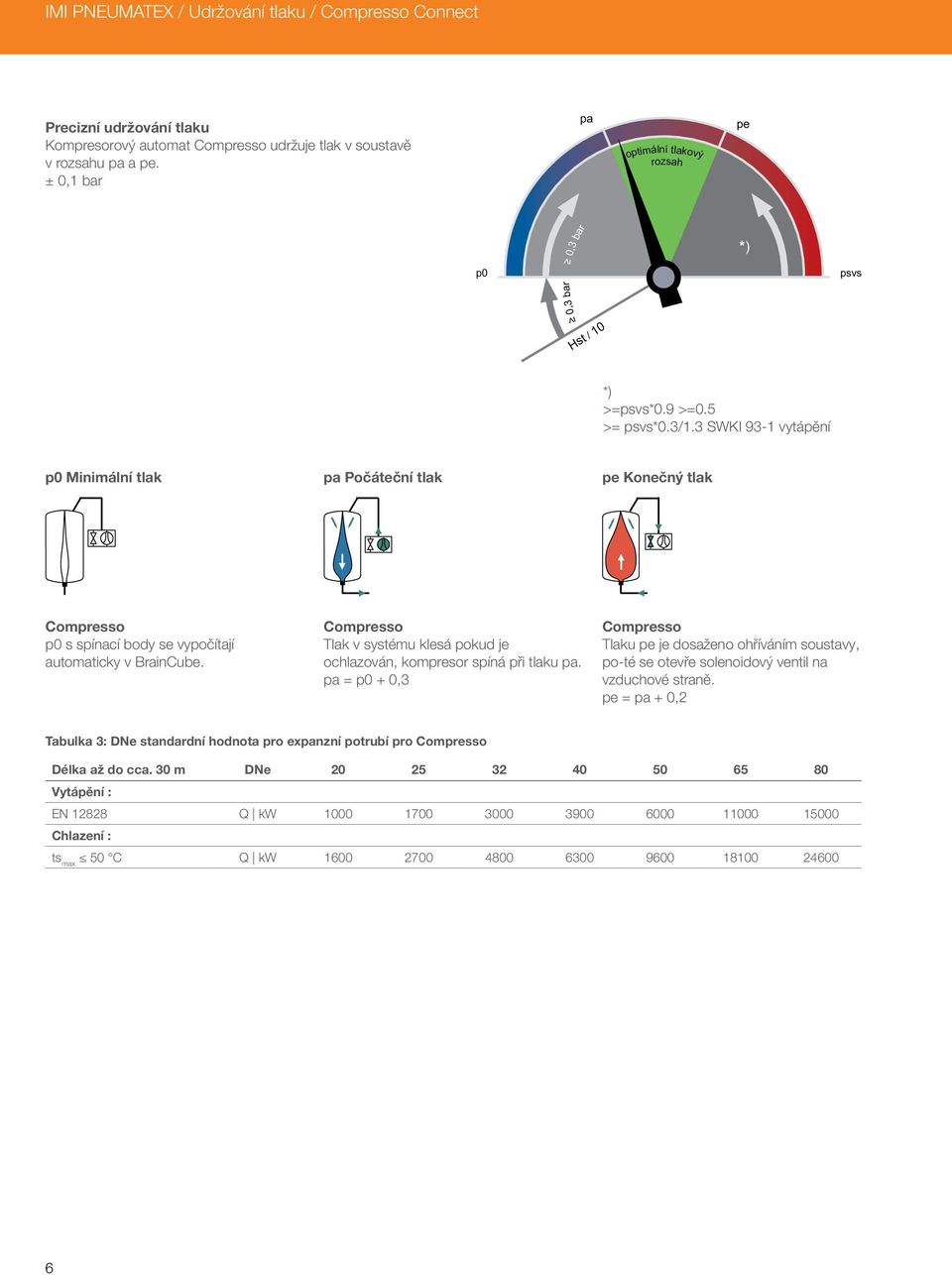 3 SWKI 93-1 vytápění p0 Minimální tlak pa Počáteční tlak pe Konečný tlak Compresso p0 s spínací body se vypočítají automaticky v BrainCube.