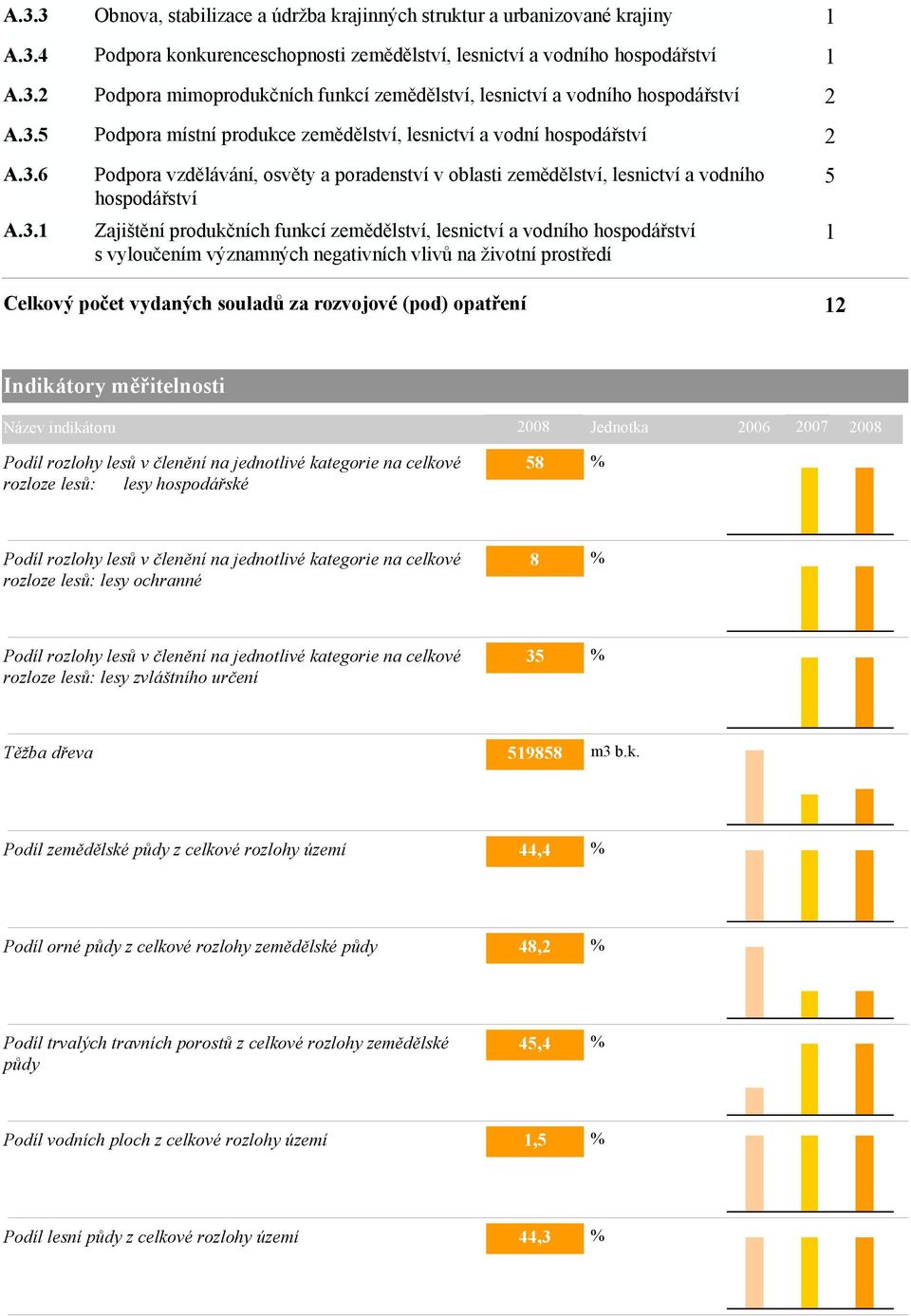 poradenství v oblasti zemědělství, lesnictví a vodního hospodářství Zajištění produkčních funkcí zemědělství, lesnictví a vodního hospodářství s vyloučením významných negativních vlivů na životní