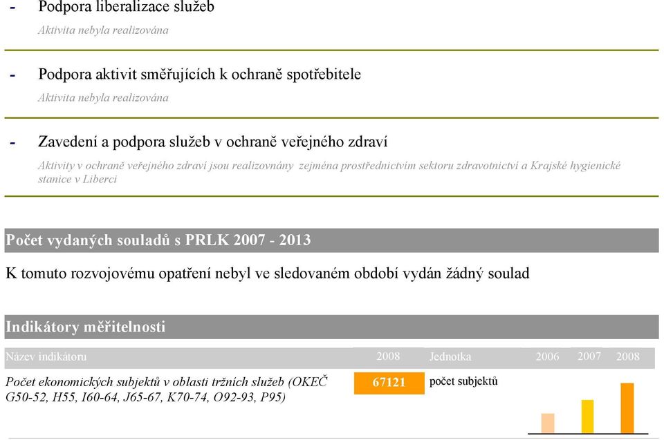 stanice v Liberci Počet vydaných souladů s PRLK 2007 2013 K tomuto rozvojovému opatření nebyl ve sledovaném období vydán žádný soulad Indikátory měřitelnosti