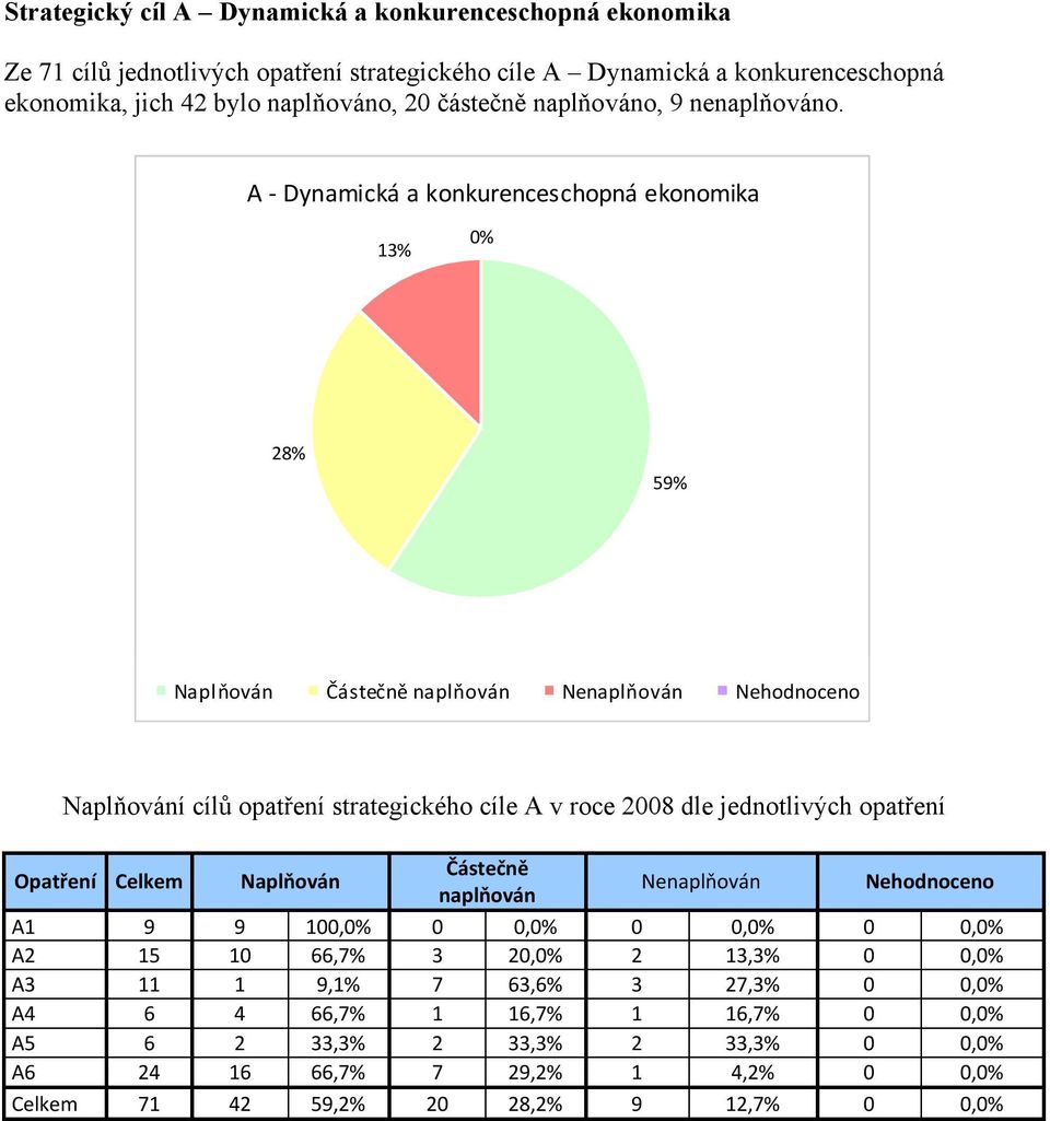 A Dynamická a konkurenceschopná ekonomika 13% 0% 28% 59% Částečně naplňován Nenaplňován Nehodnoceno í cílů opatření strategického cíle A v roce 2008 dle jednotlivých opatření