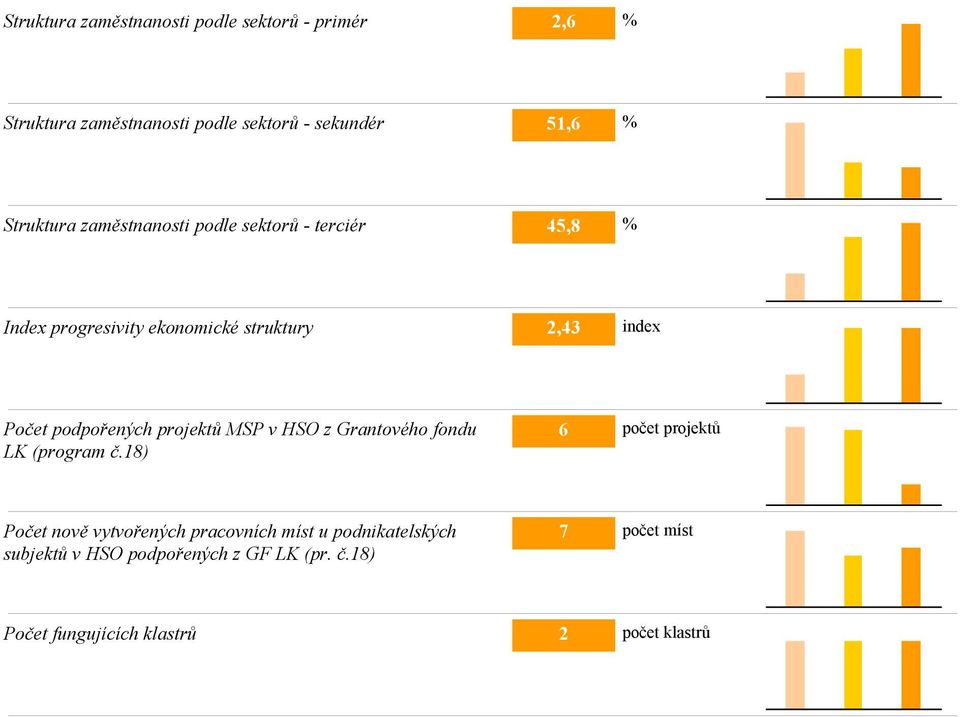 projektů MSP v HSO z Grantového fondu LK (program č.