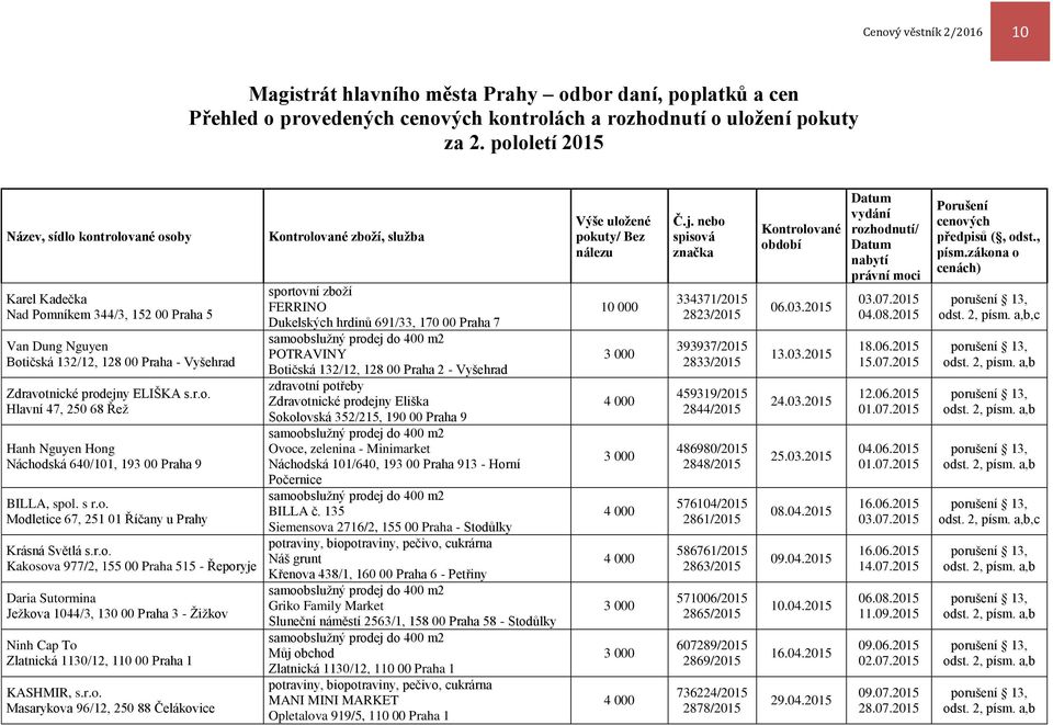 s r.o. Modletice 67, 251 01 Říčany u Prahy Krásná Světlá s.r.o. Kakosova 977/2, 155 00 Praha 515 - Řeporyje Daria Sutormina Ježkova 1044/3, 130 00 Praha 3 - Žižkov Ninh Cap To Zlatnická 1130/12, 110 00 Praha 1 KASHMIR, s.