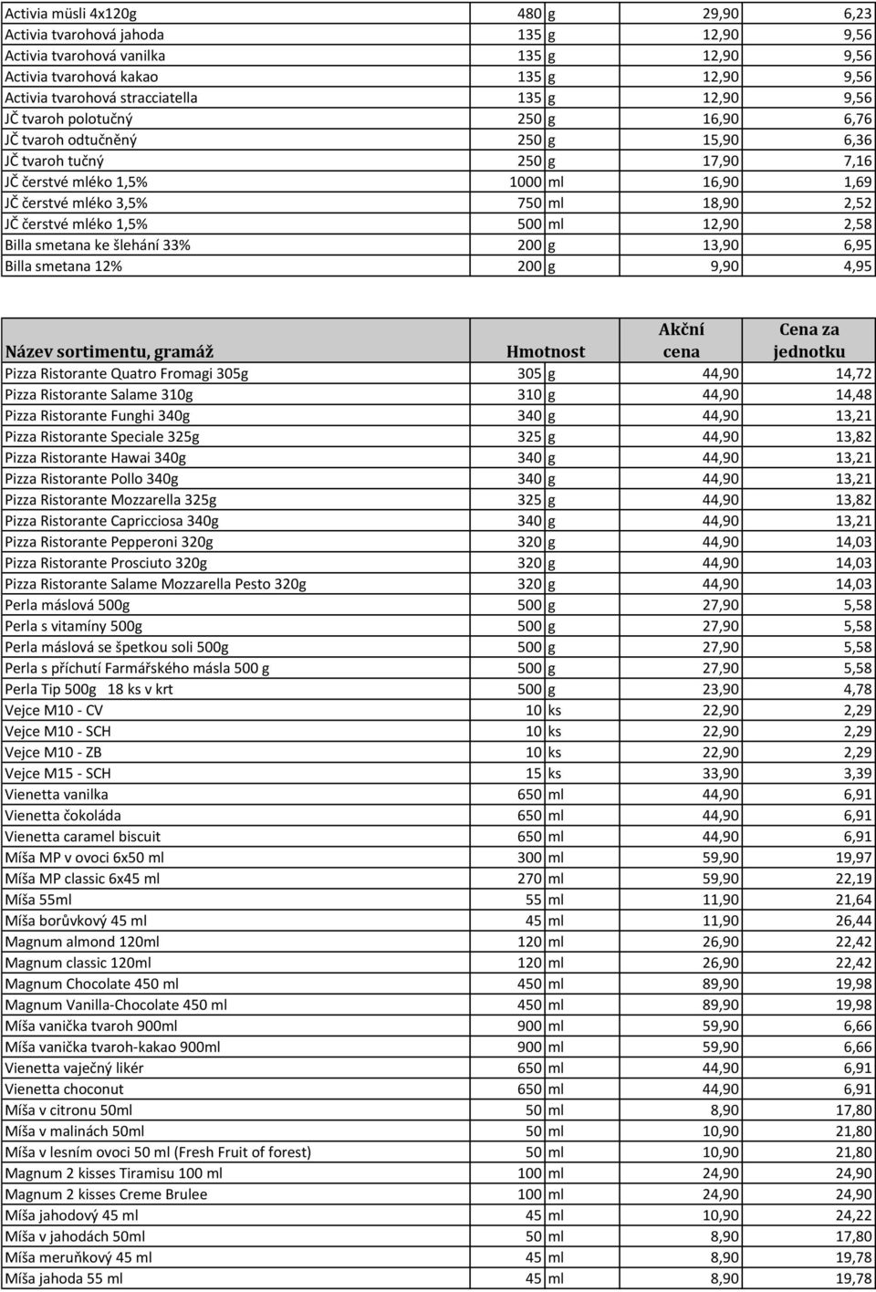 2,52 JČ čerstvé mléko 1,5% 500 ml 12,90 2,58 Billa smetana ke šlehání 33% 200 g 13,90 6,95 Billa smetana 12% 200 g 9,90 4,95 Pizza Ristorante Quatro Fromagi 305g 305 g 44,90 14,72 Pizza Ristorante