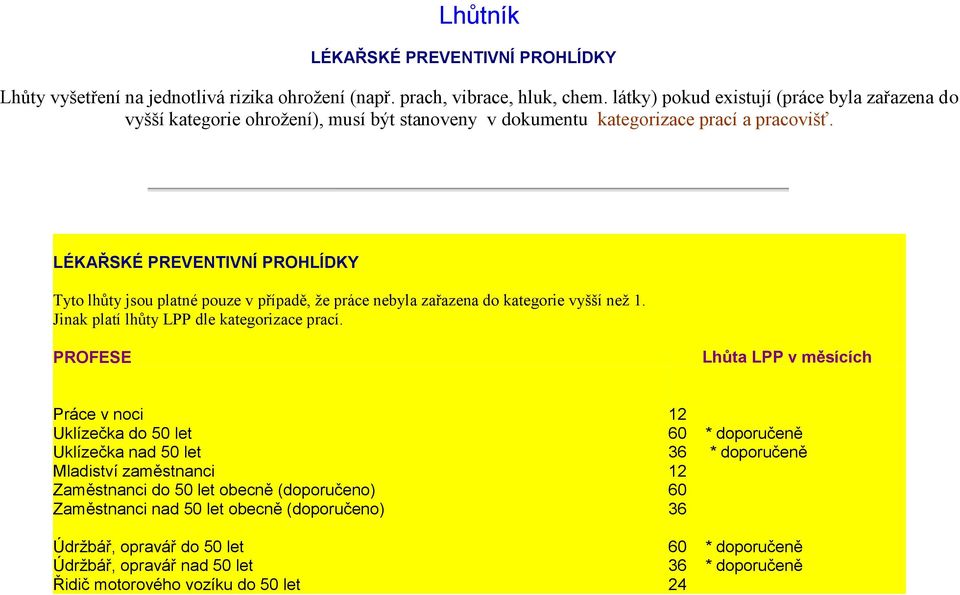 LÉKAŘSKÉ PREVENTIVNÍ PROHLÍDKY Tyto lhůty jsou platné pouze v případě, že práce nebyla zařazena do kategorie vyšší než 1. Jinak platí lhůty LPP dle kategorizace prací.