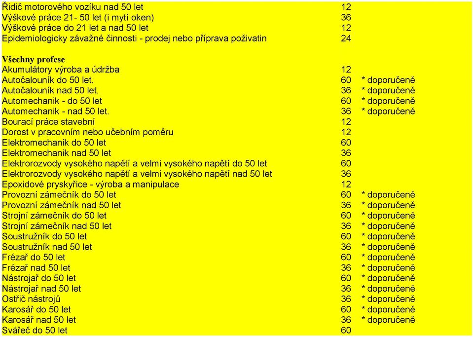 36 * doporučeně Bourací práce stavební 12 Dorost v pracovním nebo učebním poměru 12 Elektromechanik do 50 let 60 Elektromechanik nad 50 let 36 Elektrorozvody vysokého napětí a velmi vysokého napětí