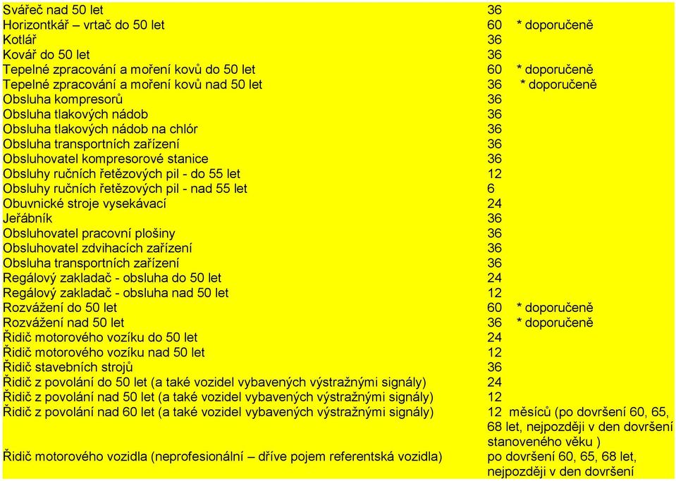 - do 55 let 12 Obsluhy ručních řetězových pil - nad 55 let 6 Obuvnické stroje vysekávací 24 Jeřábník 36 Obsluhovatel pracovní plošiny 36 Obsluhovatel zdvihacích zařízení 36 Obsluha transportních