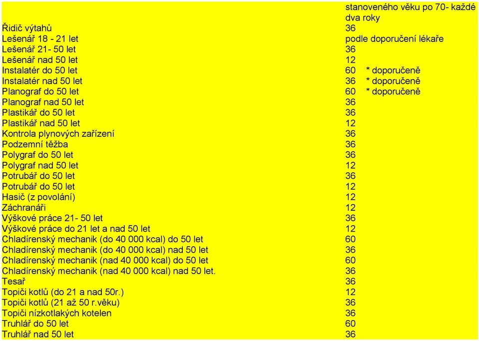 Polygraf nad 50 let 12 Potrubář do 50 let 36 Potrubář do 50 let 12 Hasič (z povolání) 12 Záchranáři 12 Výškové práce 21-50 let 36 Výškové práce do 21 let a nad 50 let 12 Chladírenský mechanik (do 40