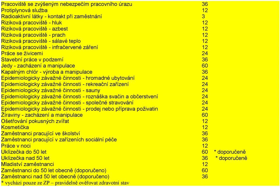 chlór - výroba a manipulace 36 Epidemiologicky závažné činnosti - hromadné ubytování 24 Epidemiologicky závažné činnosti - rekreační zařízení 24 Epidemiologicky závažné činnosti - sauny 24